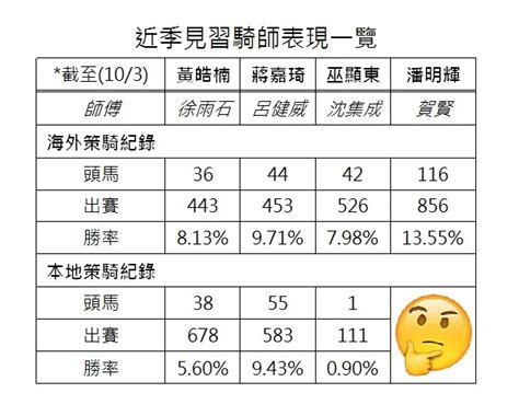 【火車埋站】潘明輝來勢洶洶 數據猶勝師兄師姐 Hk Racing Hub