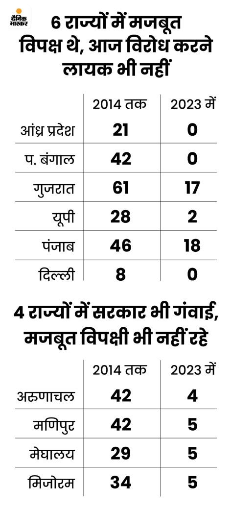 Election Results 2023 Vs Bjp Ruling States Map Narendra Modi Tripura