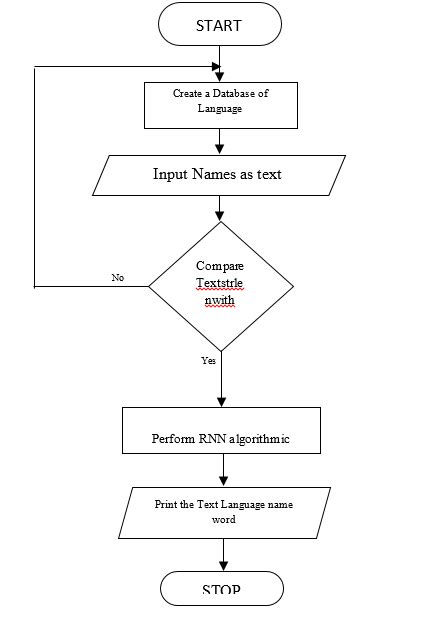 A Proposed Flowchart For The Federated Learning Of Text Classification