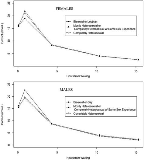 Sexual Orientation And Diurnal Cortisol Patterns In A Cohort Of Us