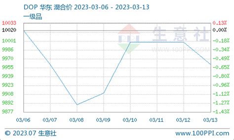 生意社：本周dbp价格先跌后涨 新观点 大宗号