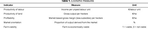 Table 1 From Developing Farm Level Sustainability Indicators For