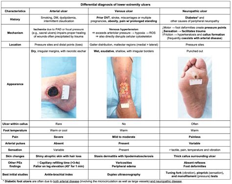 [Table summary - OC] Differentiating major causes of chronic ulcers ...