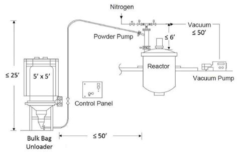 Powder Transfer System Vacuum Loading Systems For Pharmaceutical