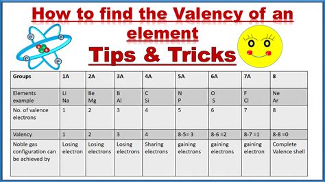 What is Valency in Chemistry :Definition , Examples | Tips and Tricks ...