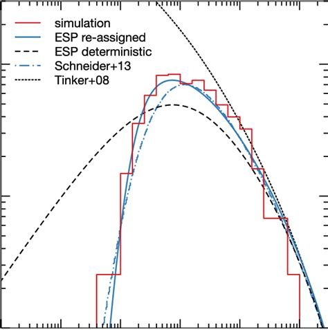 Halo Mass Functions The Solid Red Histogram And Dashed Black Curve Are Download Scientific