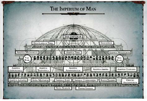 Imperium of Man - Starbase wiki