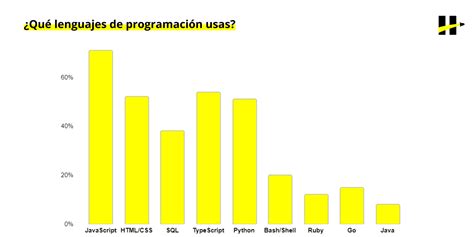 Las tecnologías más usadas por las empresas en 2022 Henry