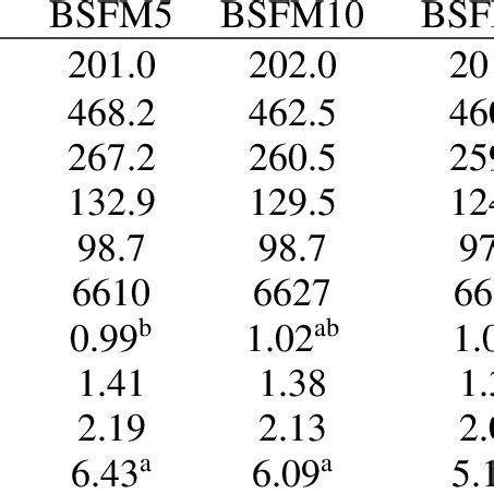 Chemical Composition Of The Whole Body Of Atlantic Salmon Pre Smolts