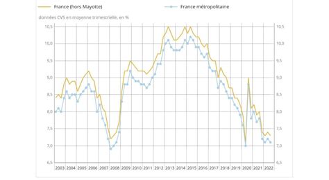 Le Taux De Chômage Est Quasi Stable à 73 Au Troisième Trimestre