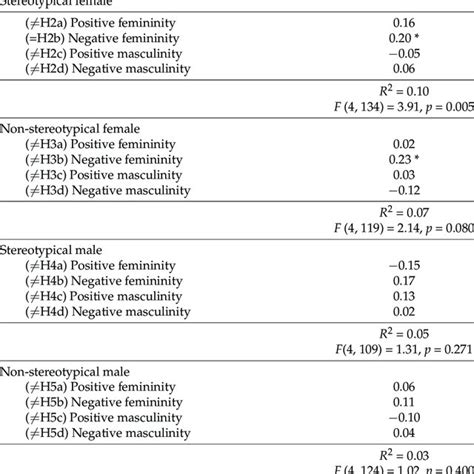 Standardized Beta Coefficients For Multiple Regression Analyses