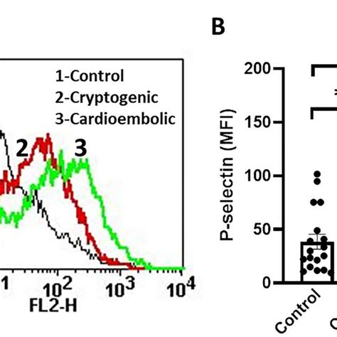 Exposure Of P Selectin On Surface Of Unstimulated Platelets A Flow