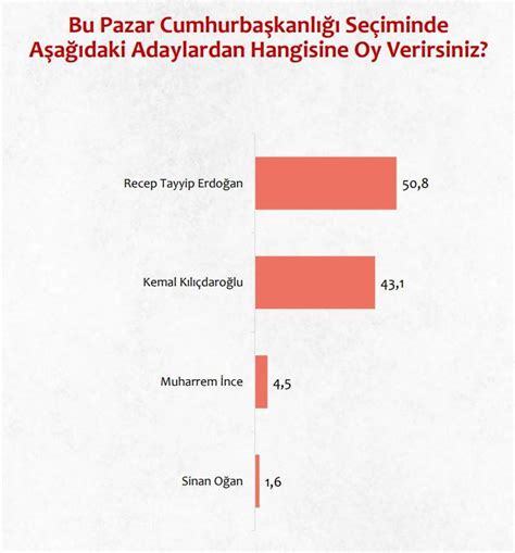 Areda Son Se Im Anketini Payla T Erdo An Ilk Turda Kazan Yor Haber