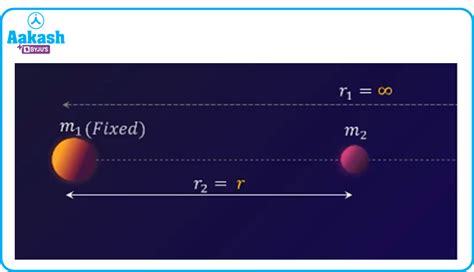 Derivation Of Escape Velocity Definition Formula Physics Aakash