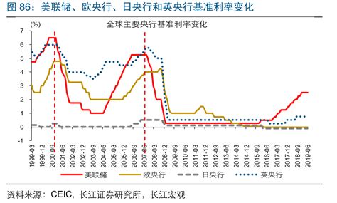 美联储、欧央行、日央行和英央行基准利率变化 行业数据 三个皮匠报告