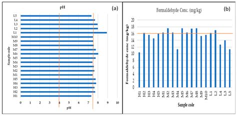 Ijerph Free Full Text Determination Of Selected Harmful Substances