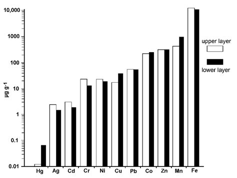 Mean Concentrations µg G 1 D W Of Heavy Metals In Cladophora Download Scientific Diagram