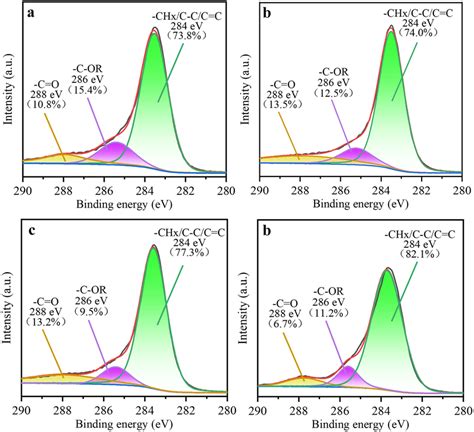 Fitted High Resolution XPS Spectra Of The C1s Peaks Of ACs A 200 C 3