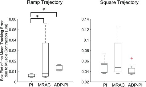 Box Plots Of The Mean Tracking Error STE Due To EDL Muscle