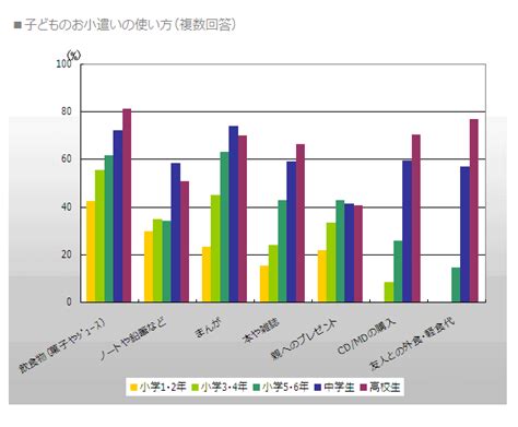 子どものお小遣い Nttコム リサーチ 調査結果