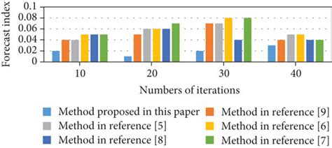 Comparison Of Prediction Results Of Different Discrimination Methods