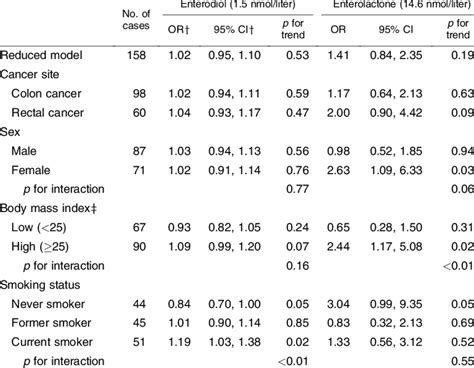 Odds Ratios For Colorectal Cancer According To Continuous Download