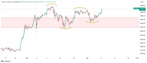 Bitcoin Analyse Koers Stijgt Bijna In Een Paar Uur Tijd All Time