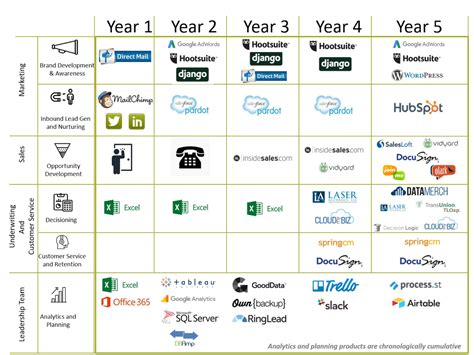 10 Ways To Visualize Your Martech Stack Chief Marketing Technologist