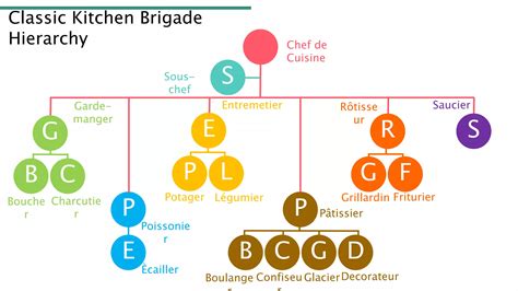 Chapter 1 The Classic Kitchen Brigade Ppt