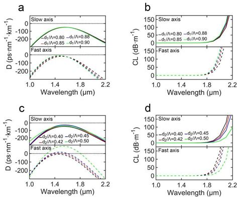 Group Velocity Dispersion D A And Confinement Loss B With Different