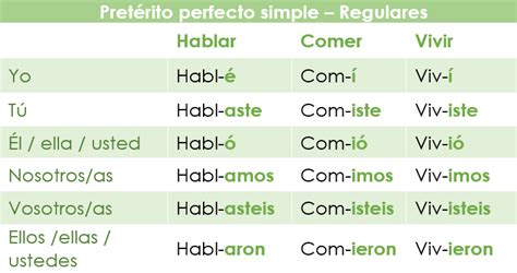 calidad Clásico su reglas para conjugar verbos en español viudo Hacer