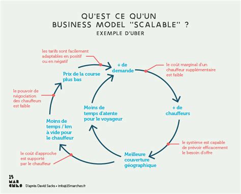 Quest Ce Quun Modèle économique Scalable 15marches