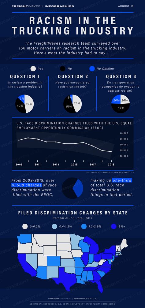 Daily Infographic Racism In The Trucking Industry Freightwaves