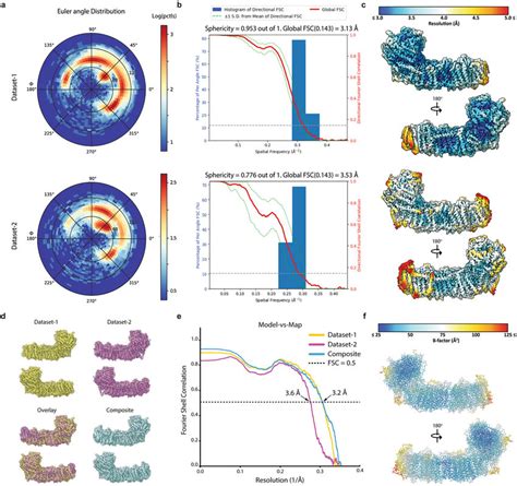 Resolution Assessment Of Cryo Em Maps And Models Ac Euler Angle