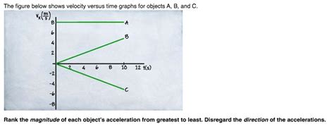 Solved The Figure Below Shows Velocity Versus Time Graphs For Objects And C 12 S Rank The