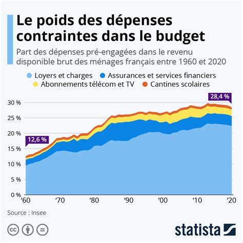 Le poids des dépenses contraintes dans le budget