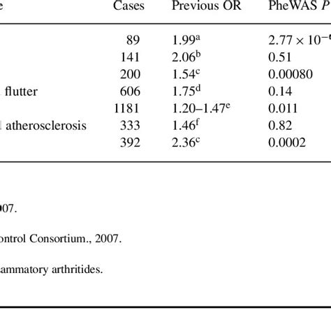 Pdf Phewas Demonstrating The Feasibility Of A Phenome Wide Scan To