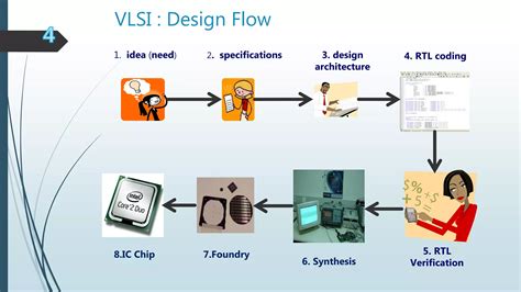 Vlsi | PPT