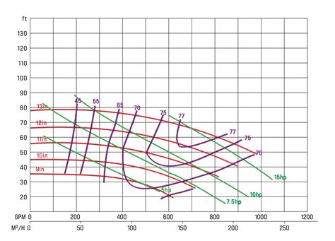 How To Read A Pump Curve Southeast Pump Specialist Repair And Service