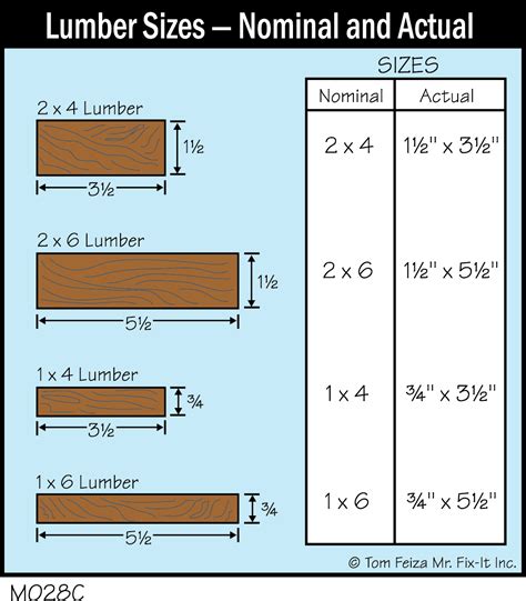 M028c Lumber Sizes Nominal And Actual Covered Bridge Professional