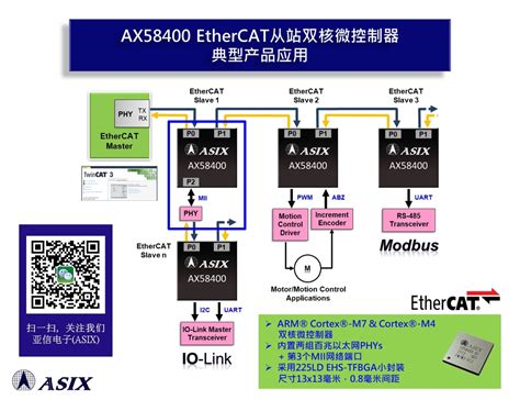 Ethercat Mcu