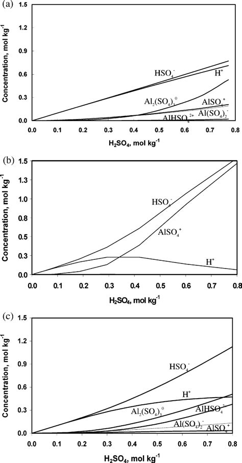 Calculated Species Concentrations In The Saturated Al2 SO4 3 H2SO4