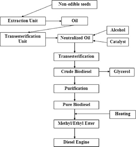 Biodiesel Production Process Flow Diagram