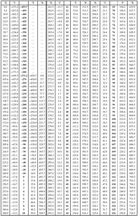 Metric Conversion Chart Temperature