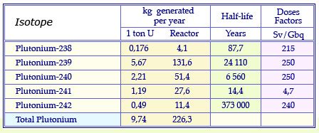 Plutonium Isotopes Radioactivity Eu