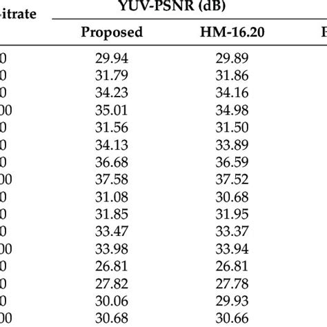 Comparison Result Between Proposed Algorithm And Hm 16 20 Download