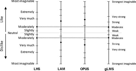 Figure 2 From Derivation And Evaluation Of A Labeled Hedonic Scale