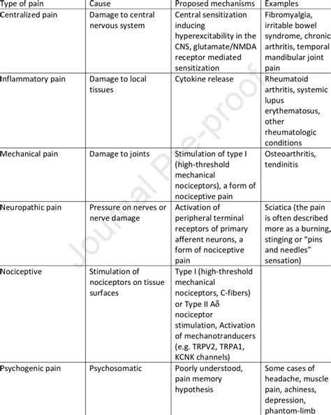 Types and mechanisms of pain [98] | Download Scientific Diagram