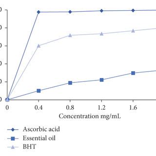 Percentage Inhibition Curve As A Function Of The Concentration