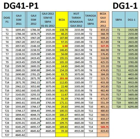 Tangga Gaji Dg41 2021 Jadual Gaji Dg41 Dg42 Dg44 Dg48 Dg52 Dg54 Mulai